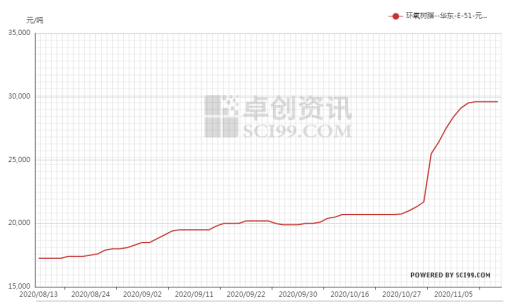 環(huán)氧樹(shù)脂飛漲，創(chuàng)10年新高