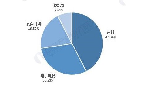 2021年中國環(huán)氧樹脂市場供需現(xiàn)狀及發(fā)展前景分析