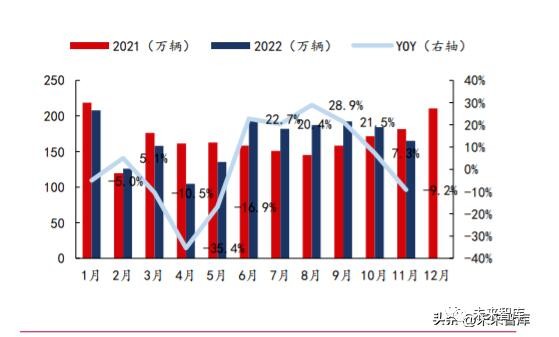 汽車行業(yè)2023年度策略：把握電動+智能化趨勢下的自主崛起機(jī)遇